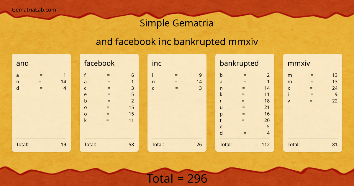 and facebook inc bankrupted mmxiv in simple Gematria